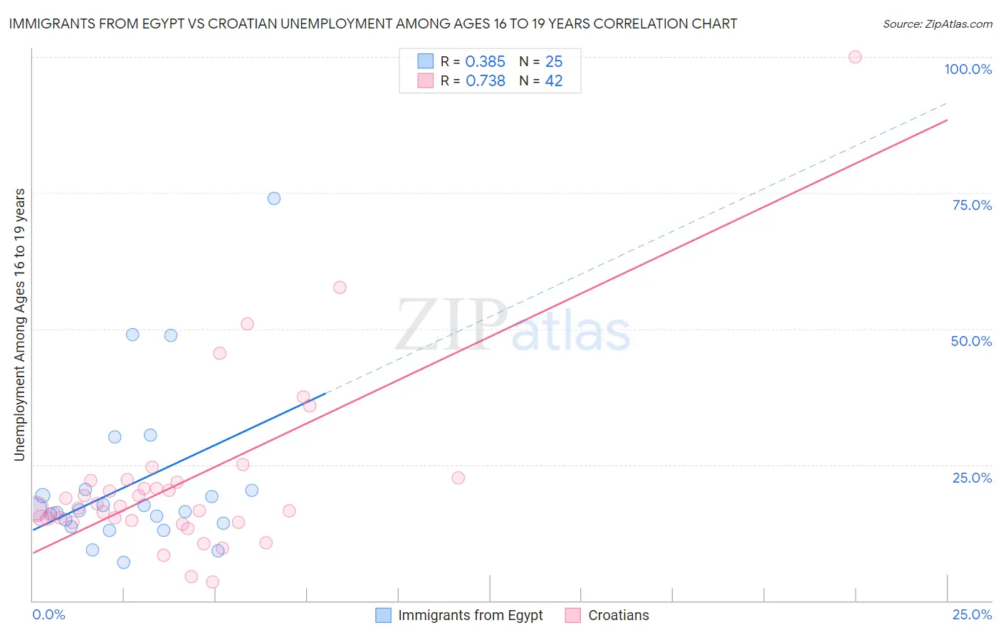 Immigrants from Egypt vs Croatian Unemployment Among Ages 16 to 19 years