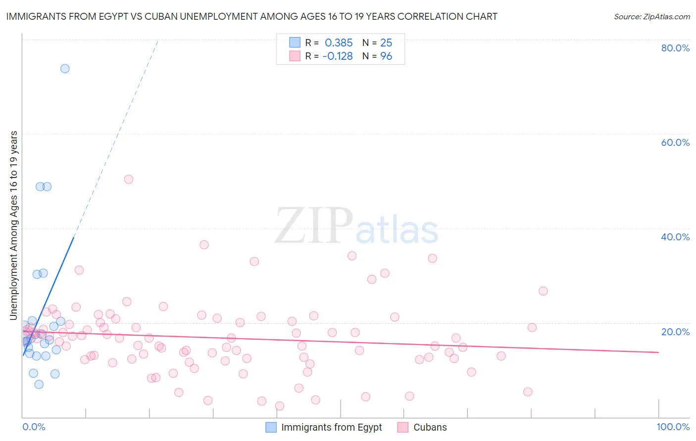 Immigrants from Egypt vs Cuban Unemployment Among Ages 16 to 19 years