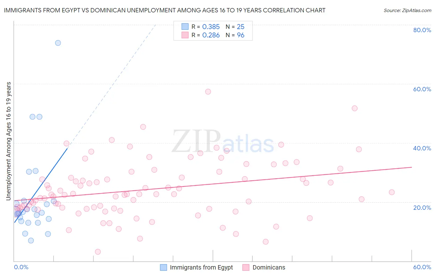 Immigrants from Egypt vs Dominican Unemployment Among Ages 16 to 19 years