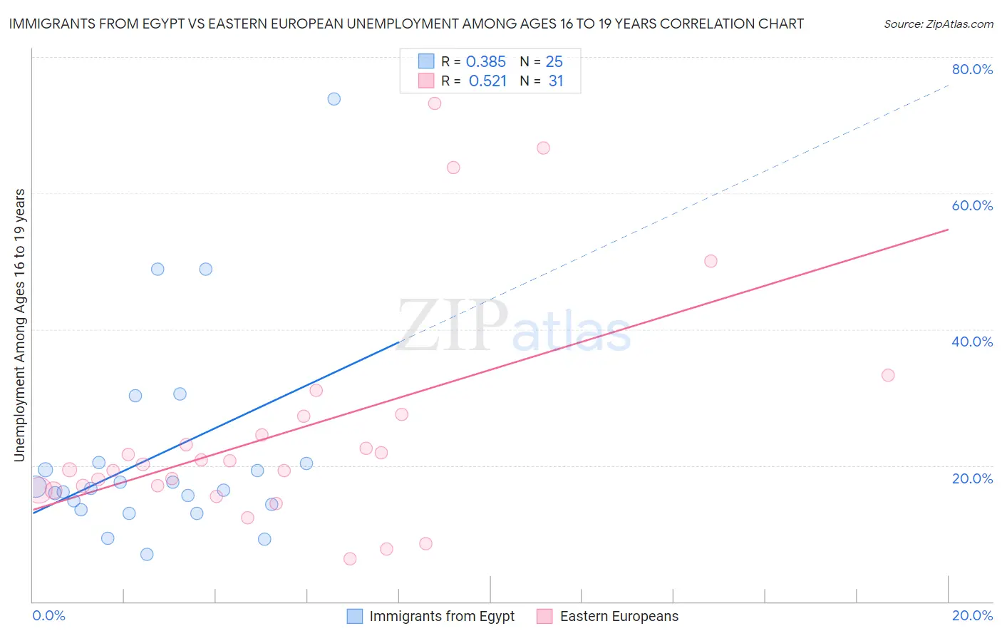 Immigrants from Egypt vs Eastern European Unemployment Among Ages 16 to 19 years