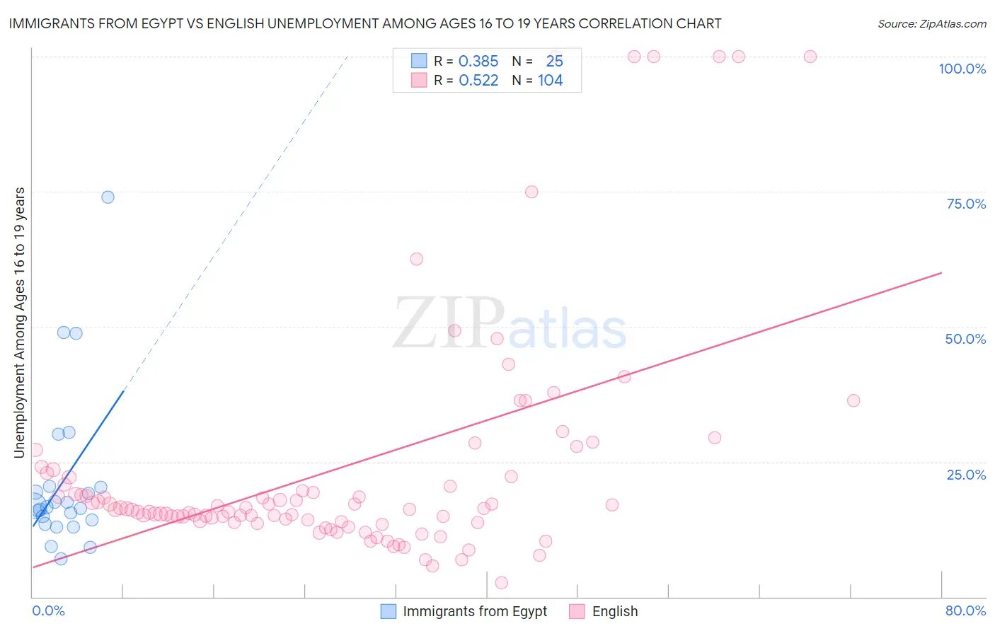 Immigrants from Egypt vs English Unemployment Among Ages 16 to 19 years