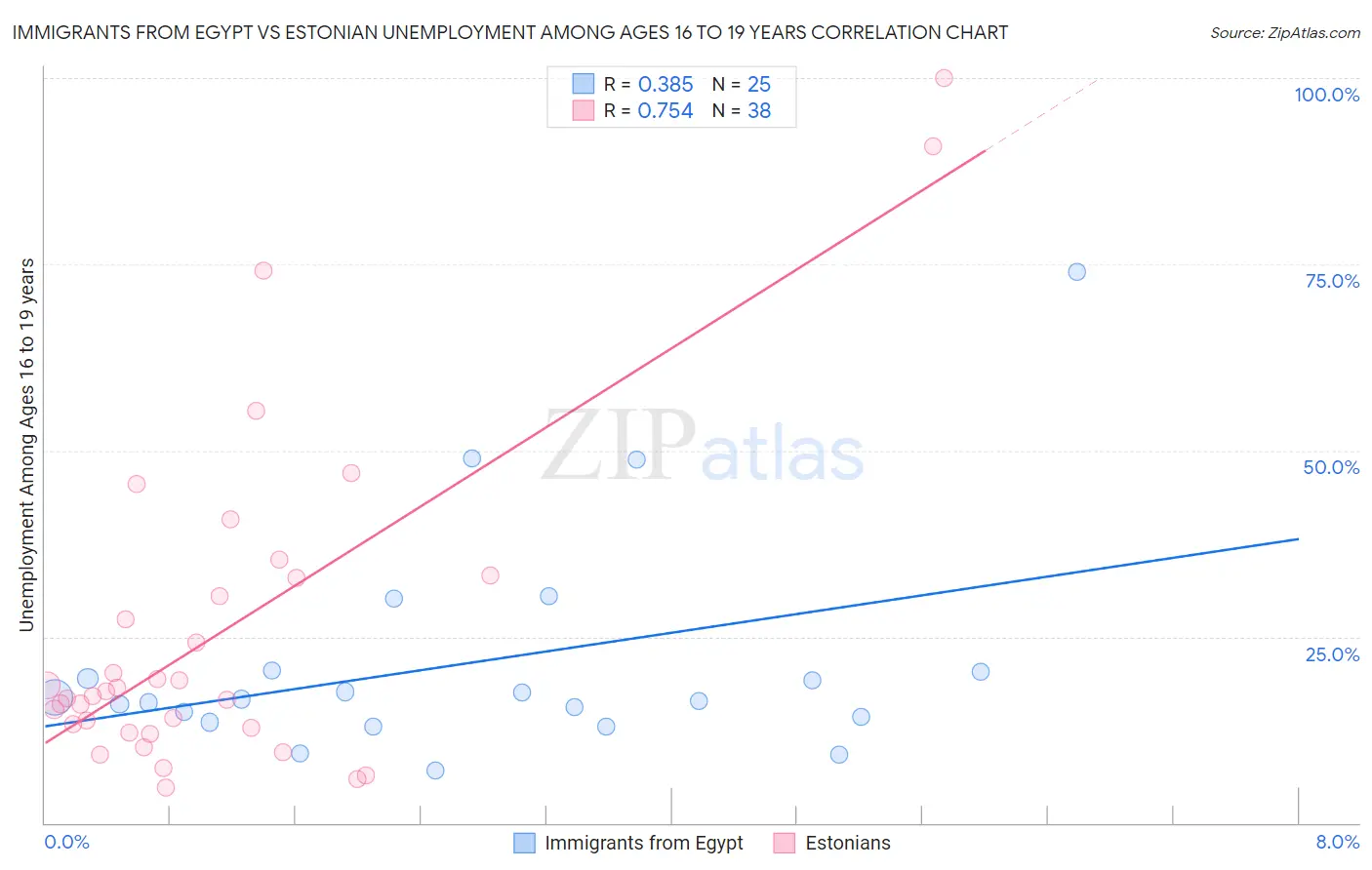 Immigrants from Egypt vs Estonian Unemployment Among Ages 16 to 19 years