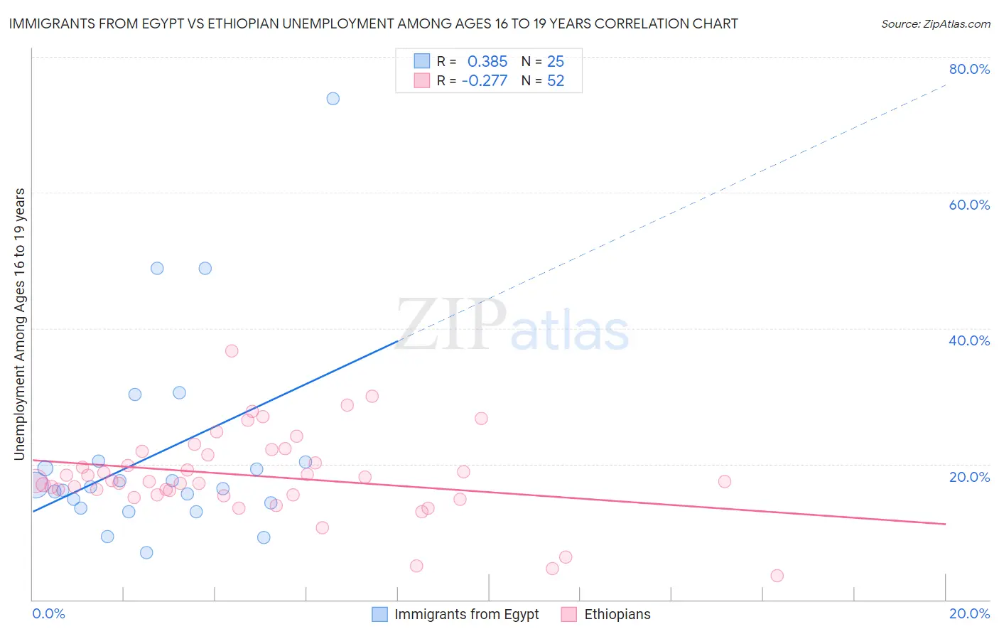 Immigrants from Egypt vs Ethiopian Unemployment Among Ages 16 to 19 years