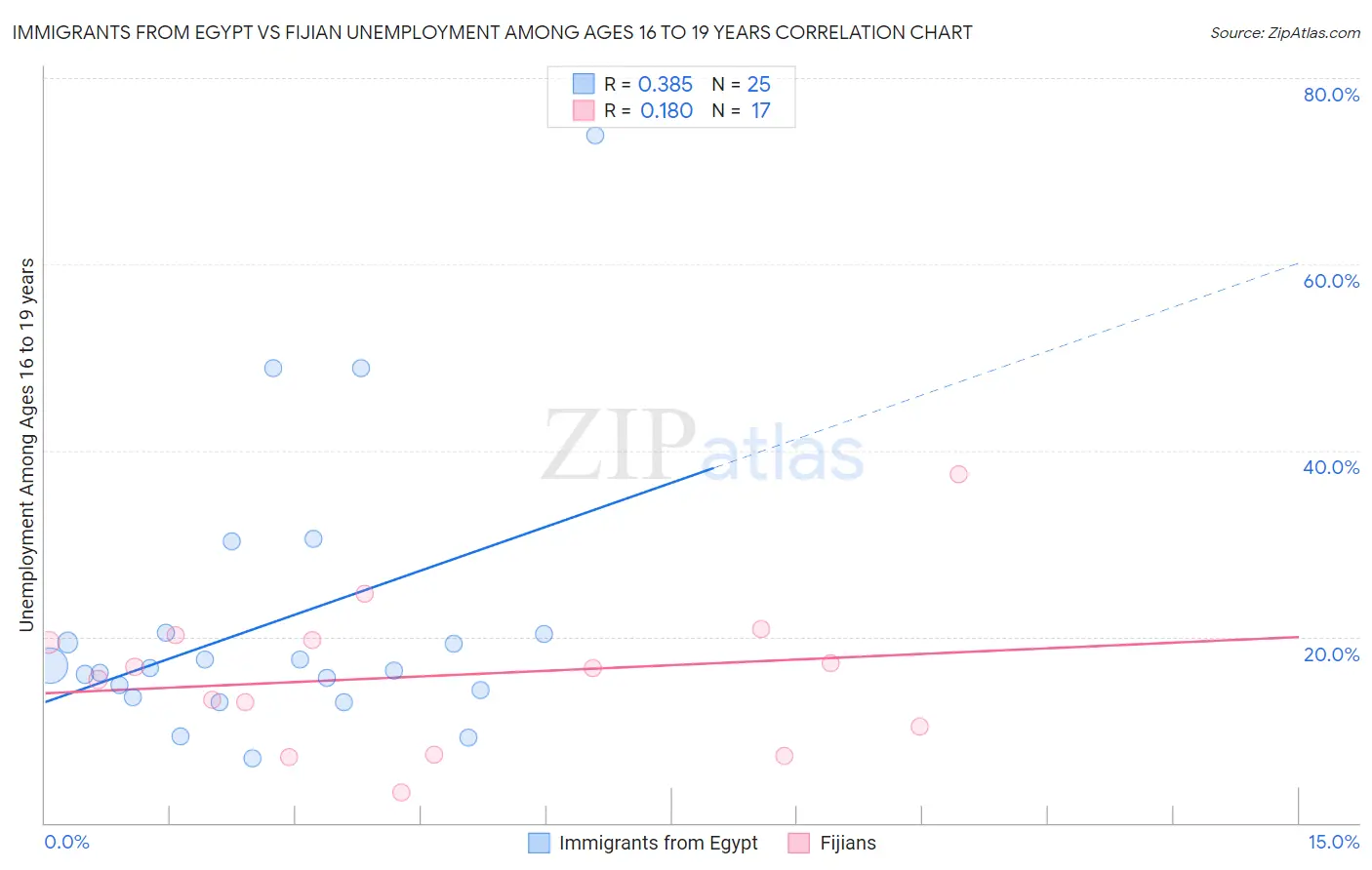 Immigrants from Egypt vs Fijian Unemployment Among Ages 16 to 19 years