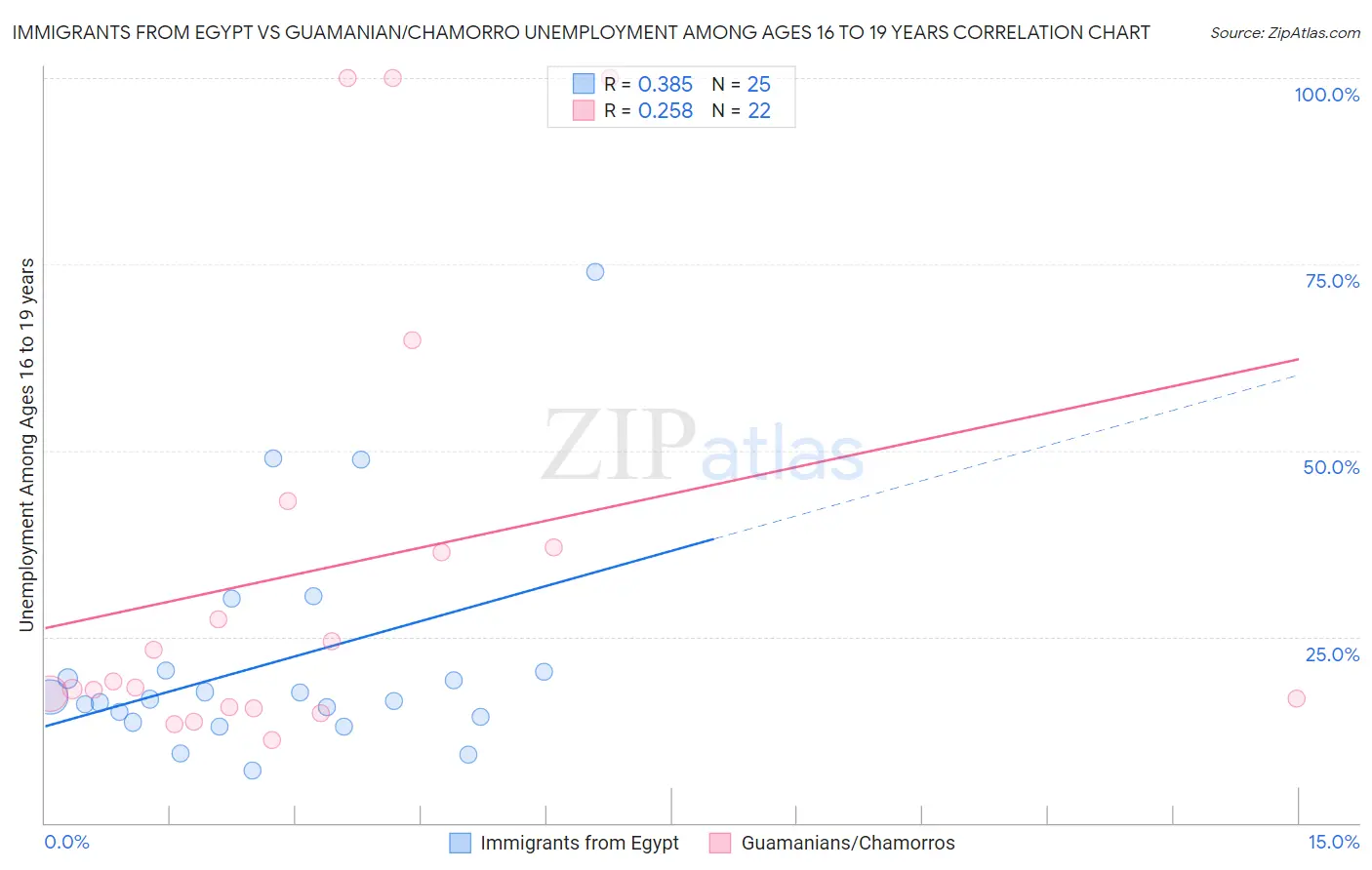 Immigrants from Egypt vs Guamanian/Chamorro Unemployment Among Ages 16 to 19 years