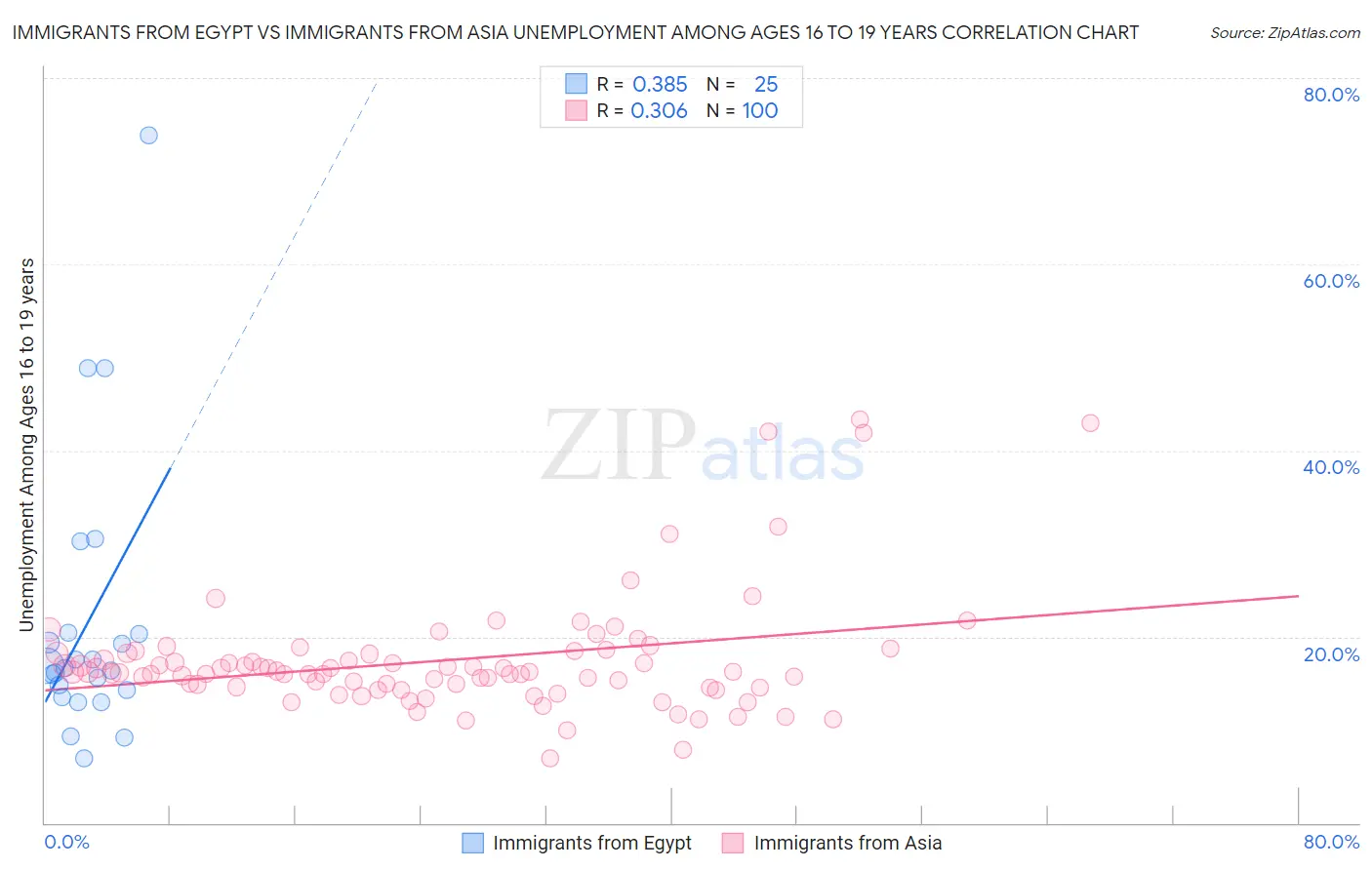 Immigrants from Egypt vs Immigrants from Asia Unemployment Among Ages 16 to 19 years