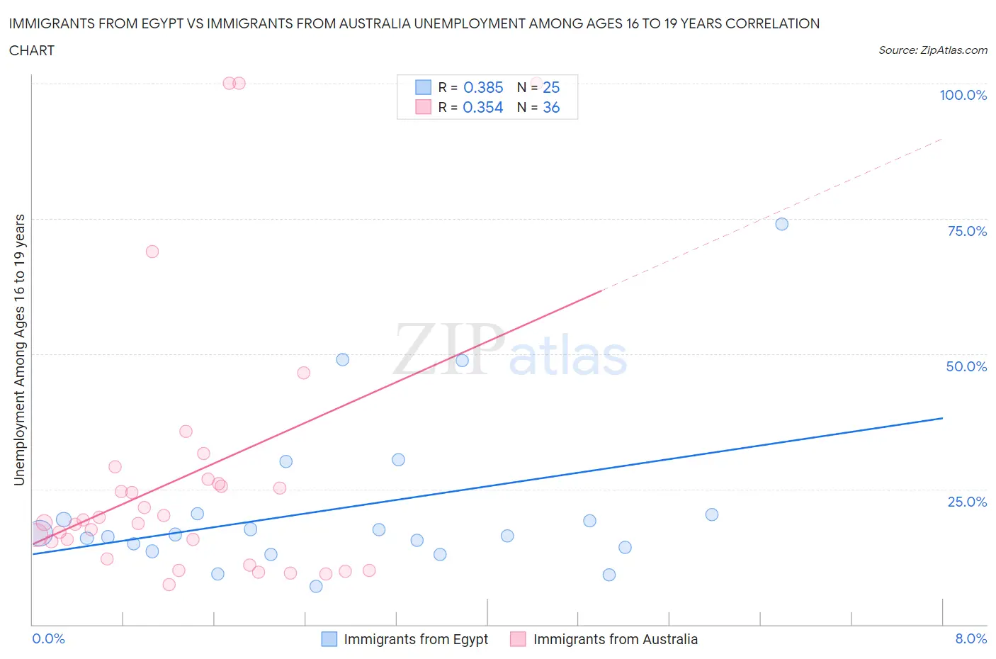 Immigrants from Egypt vs Immigrants from Australia Unemployment Among Ages 16 to 19 years