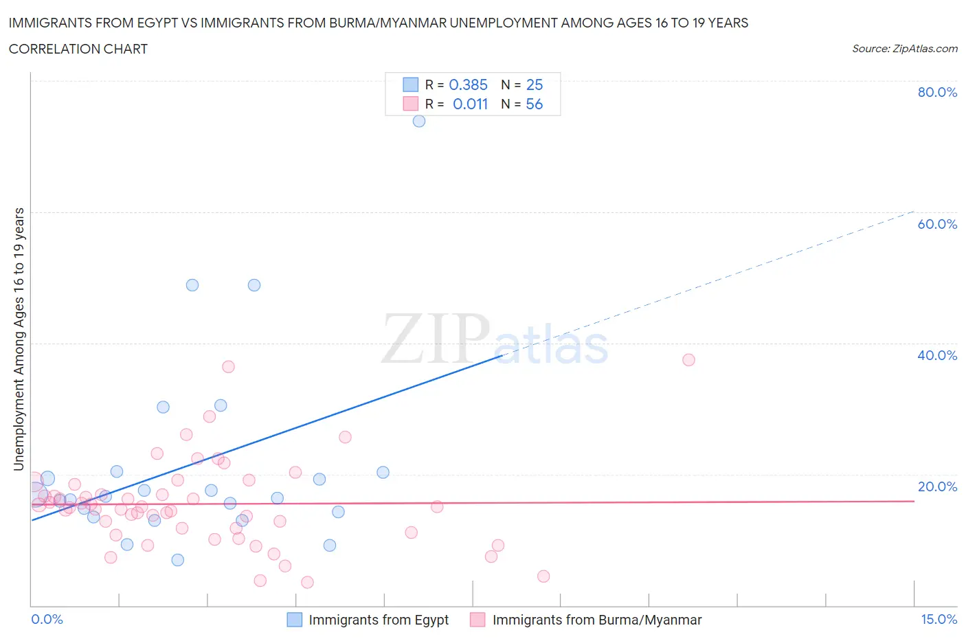 Immigrants from Egypt vs Immigrants from Burma/Myanmar Unemployment Among Ages 16 to 19 years