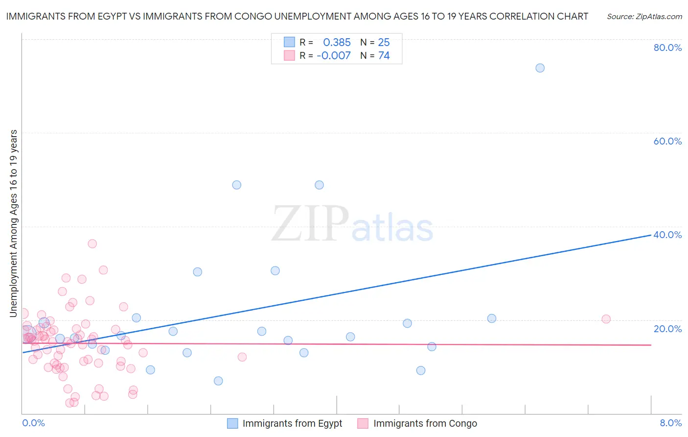 Immigrants from Egypt vs Immigrants from Congo Unemployment Among Ages 16 to 19 years