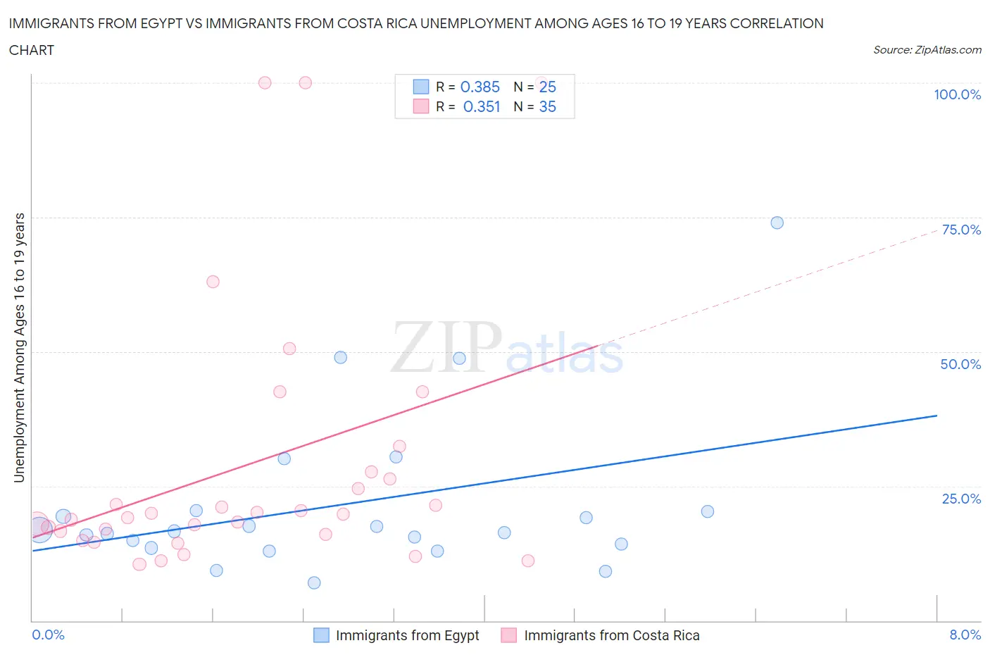 Immigrants from Egypt vs Immigrants from Costa Rica Unemployment Among Ages 16 to 19 years