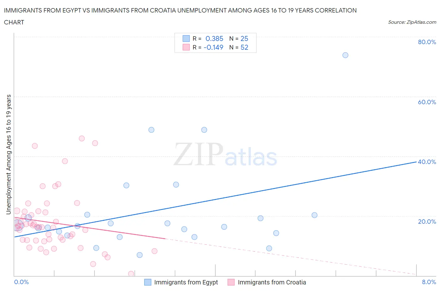 Immigrants from Egypt vs Immigrants from Croatia Unemployment Among Ages 16 to 19 years