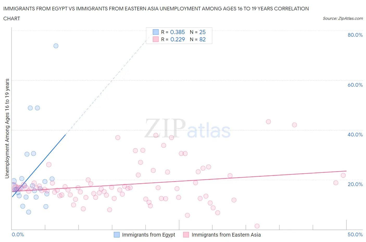 Immigrants from Egypt vs Immigrants from Eastern Asia Unemployment Among Ages 16 to 19 years