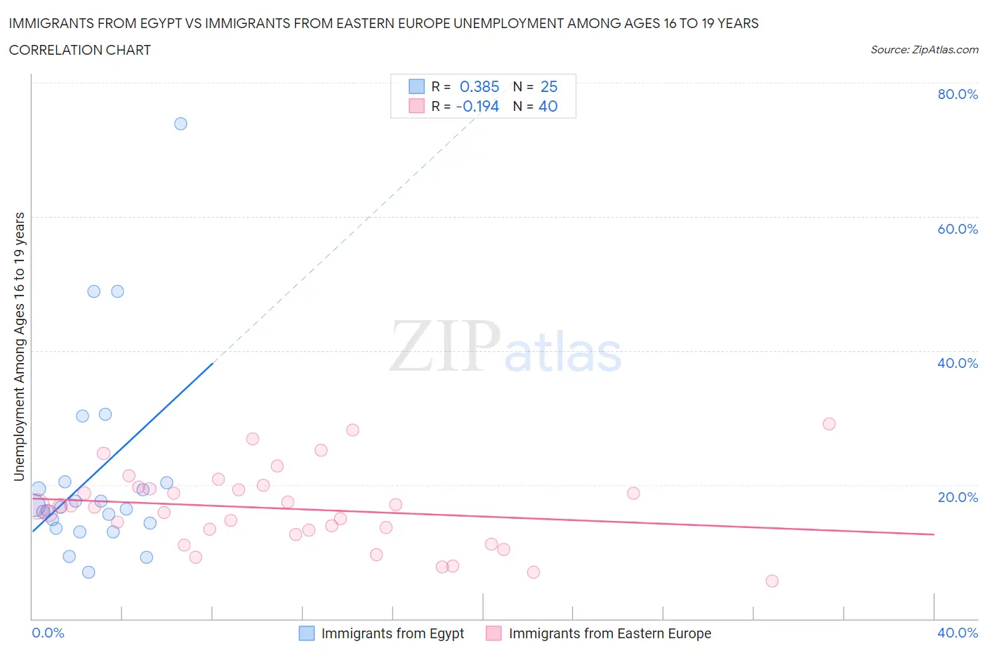 Immigrants from Egypt vs Immigrants from Eastern Europe Unemployment Among Ages 16 to 19 years