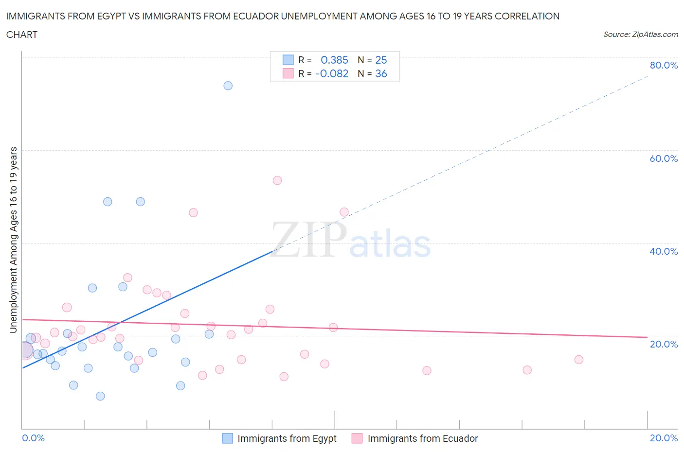 Immigrants from Egypt vs Immigrants from Ecuador Unemployment Among Ages 16 to 19 years