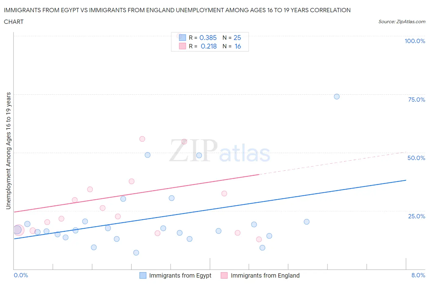 Immigrants from Egypt vs Immigrants from England Unemployment Among Ages 16 to 19 years