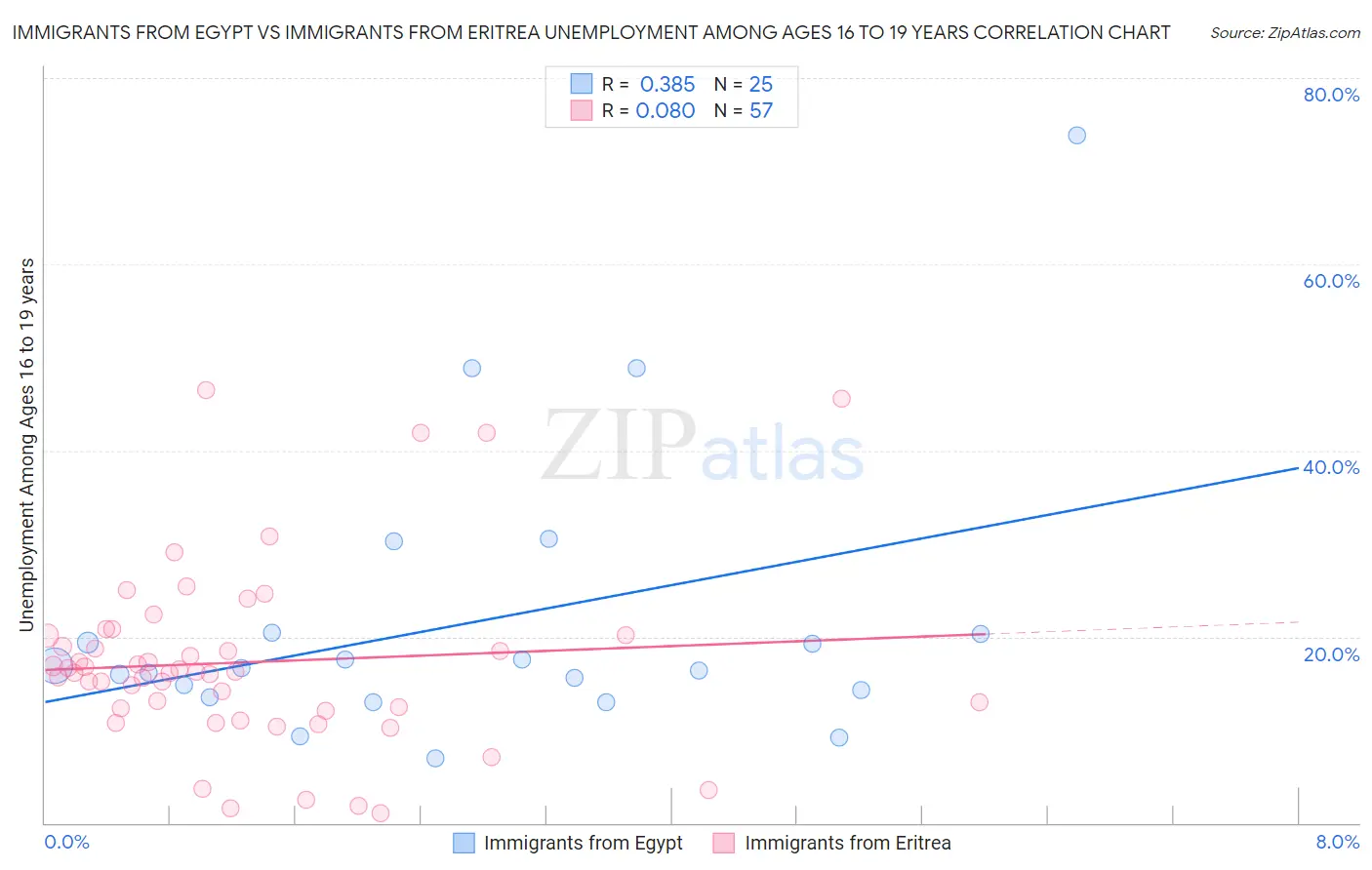 Immigrants from Egypt vs Immigrants from Eritrea Unemployment Among Ages 16 to 19 years