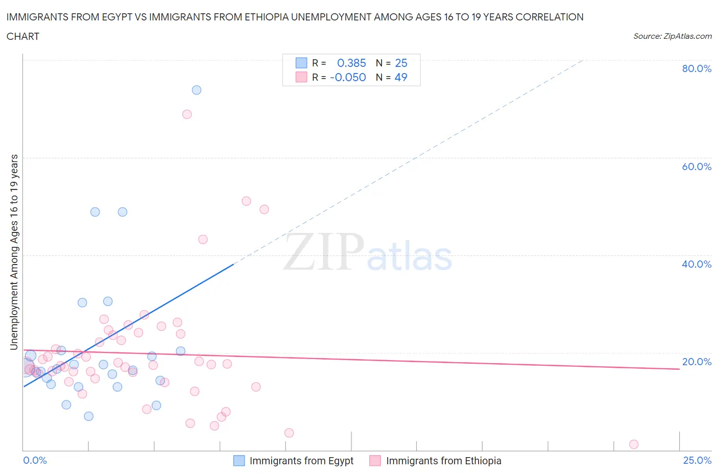 Immigrants from Egypt vs Immigrants from Ethiopia Unemployment Among Ages 16 to 19 years