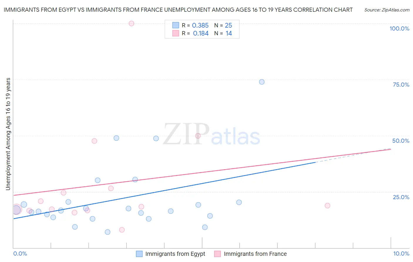 Immigrants from Egypt vs Immigrants from France Unemployment Among Ages 16 to 19 years