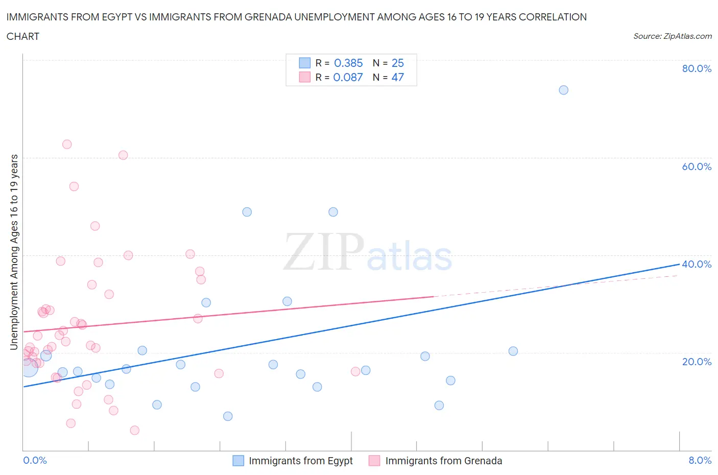 Immigrants from Egypt vs Immigrants from Grenada Unemployment Among Ages 16 to 19 years