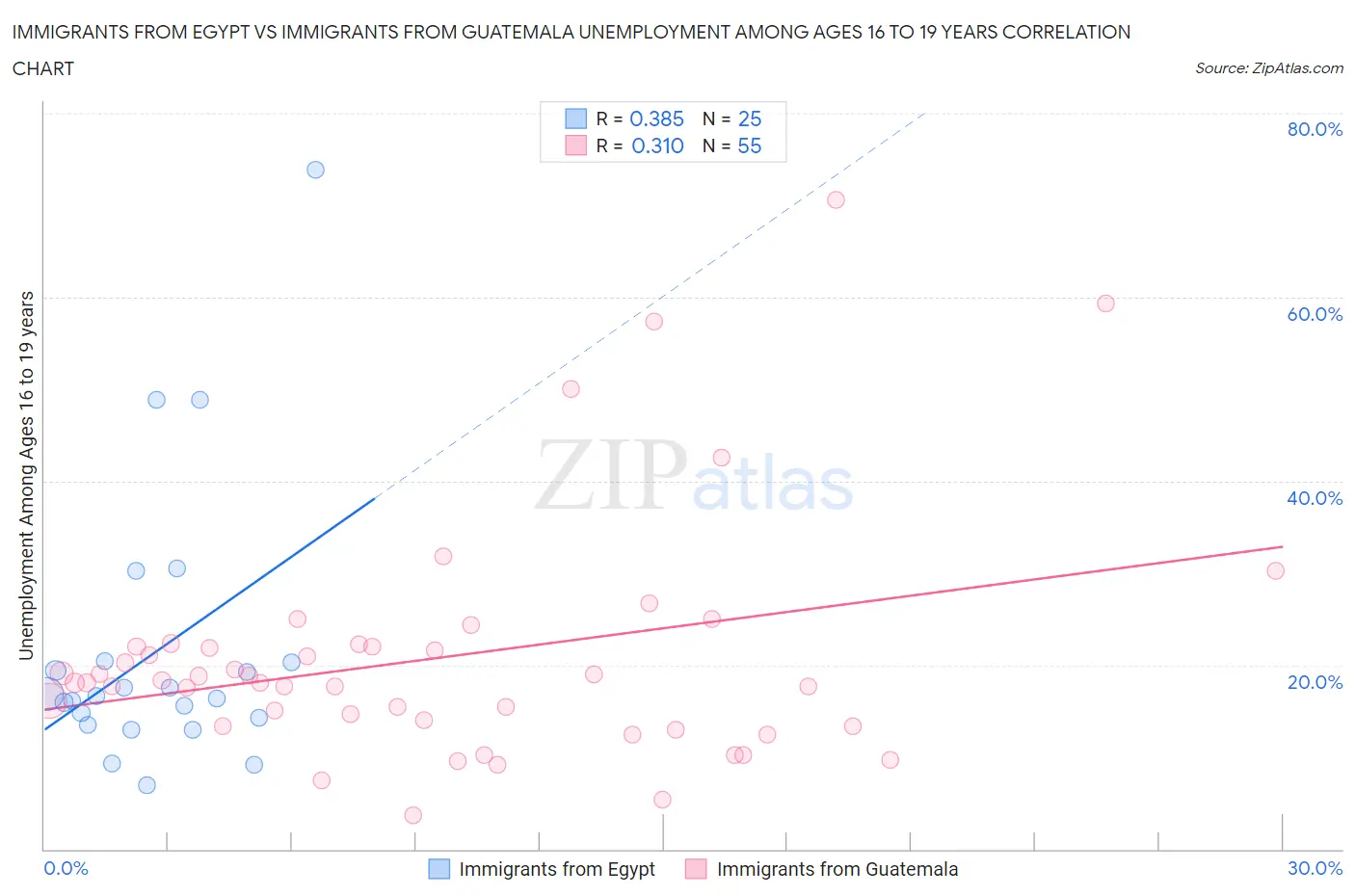 Immigrants from Egypt vs Immigrants from Guatemala Unemployment Among Ages 16 to 19 years