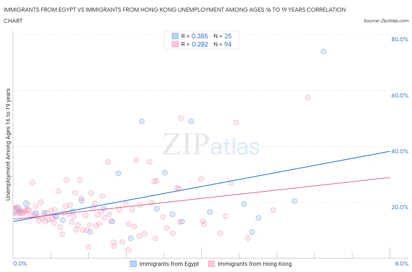 Immigrants from Egypt vs Immigrants from Hong Kong Unemployment Among Ages 16 to 19 years