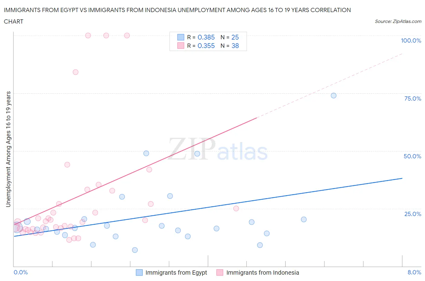 Immigrants from Egypt vs Immigrants from Indonesia Unemployment Among Ages 16 to 19 years