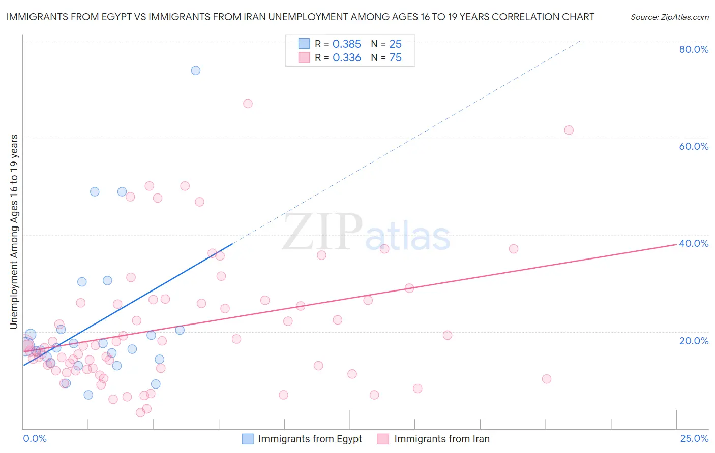 Immigrants from Egypt vs Immigrants from Iran Unemployment Among Ages 16 to 19 years