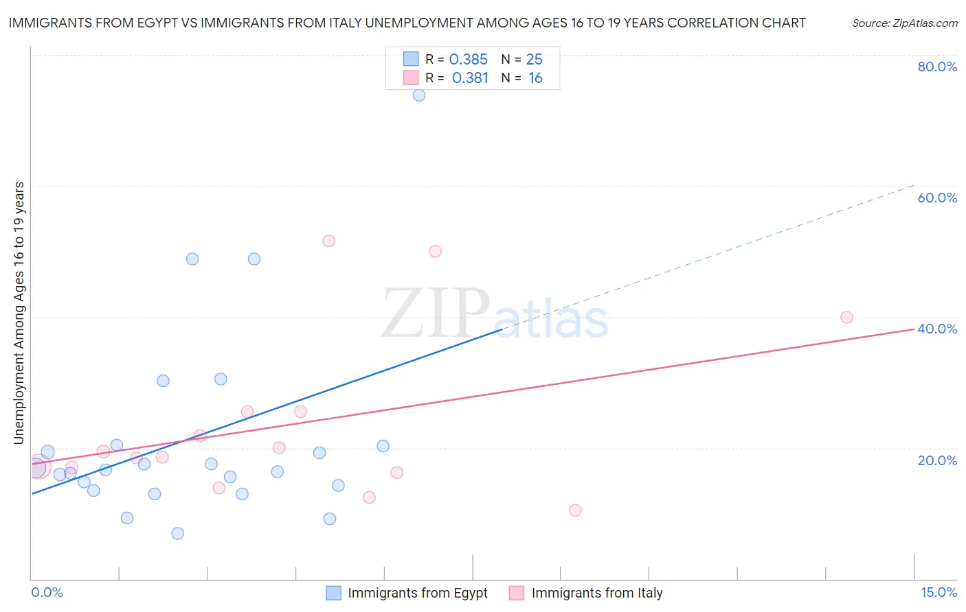 Immigrants from Egypt vs Immigrants from Italy Unemployment Among Ages 16 to 19 years