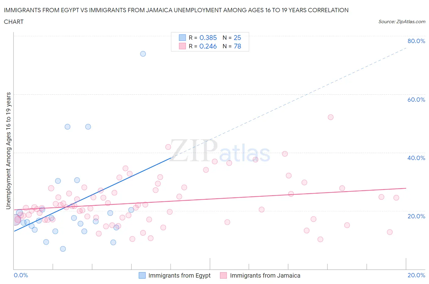 Immigrants from Egypt vs Immigrants from Jamaica Unemployment Among Ages 16 to 19 years