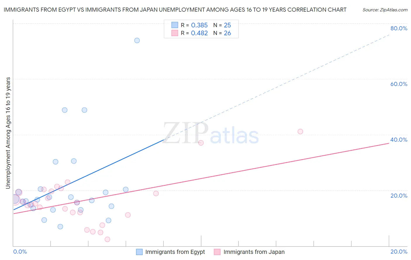 Immigrants from Egypt vs Immigrants from Japan Unemployment Among Ages 16 to 19 years