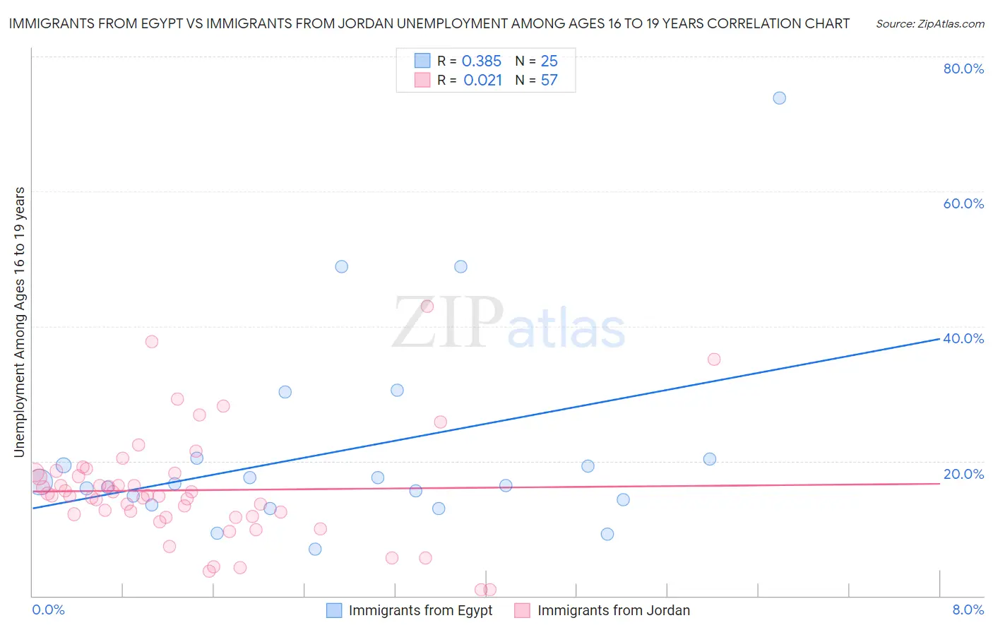 Immigrants from Egypt vs Immigrants from Jordan Unemployment Among Ages 16 to 19 years