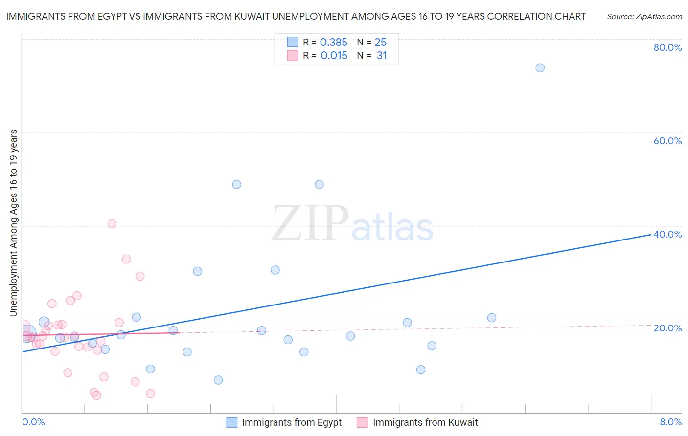 Immigrants from Egypt vs Immigrants from Kuwait Unemployment Among Ages 16 to 19 years