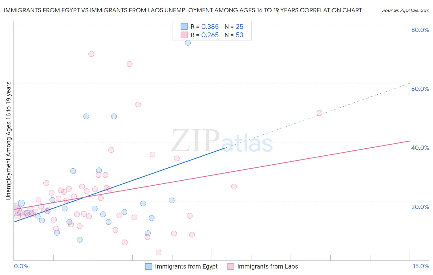 Immigrants from Egypt vs Immigrants from Laos Unemployment Among Ages 16 to 19 years