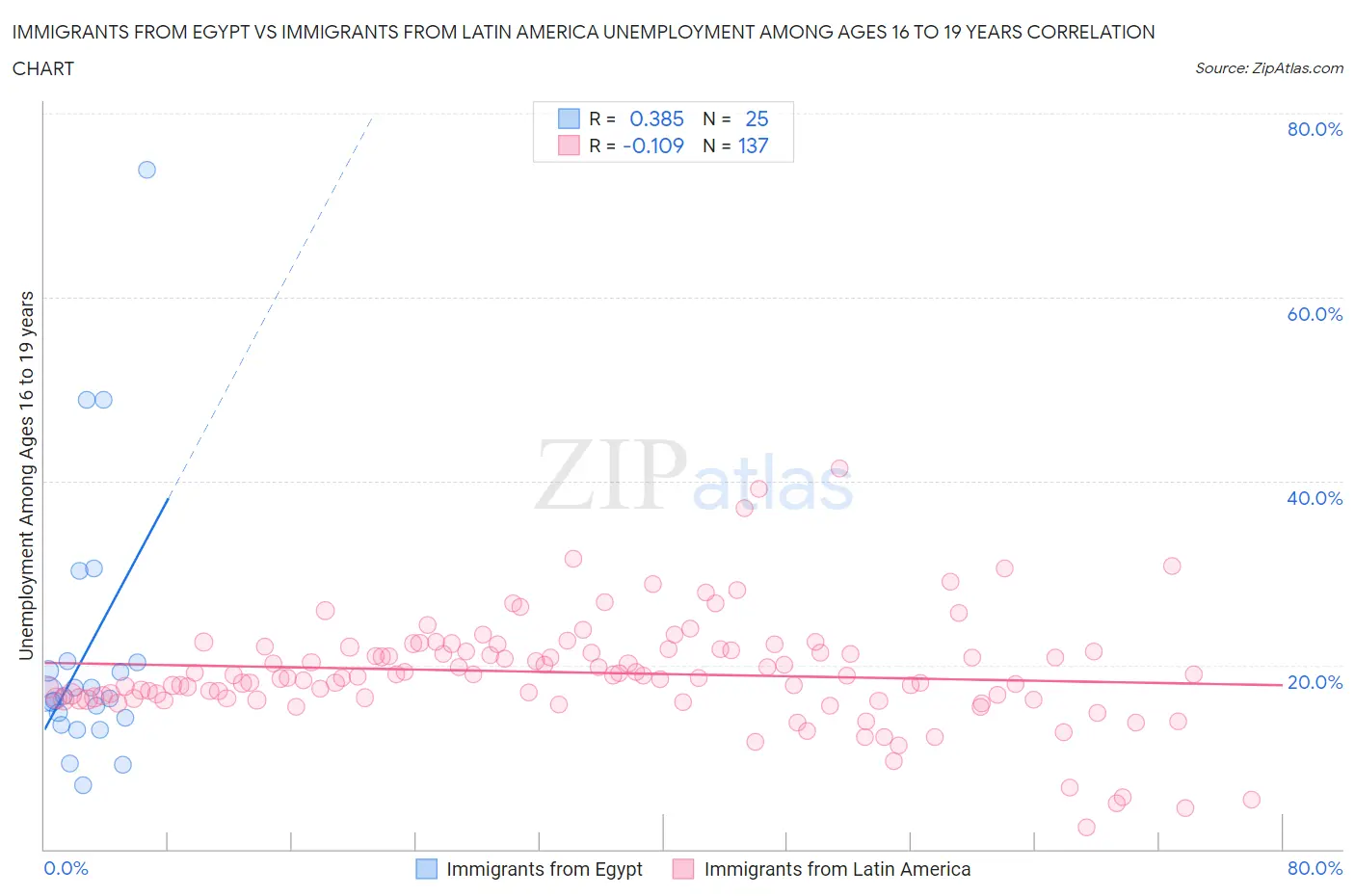 Immigrants from Egypt vs Immigrants from Latin America Unemployment Among Ages 16 to 19 years