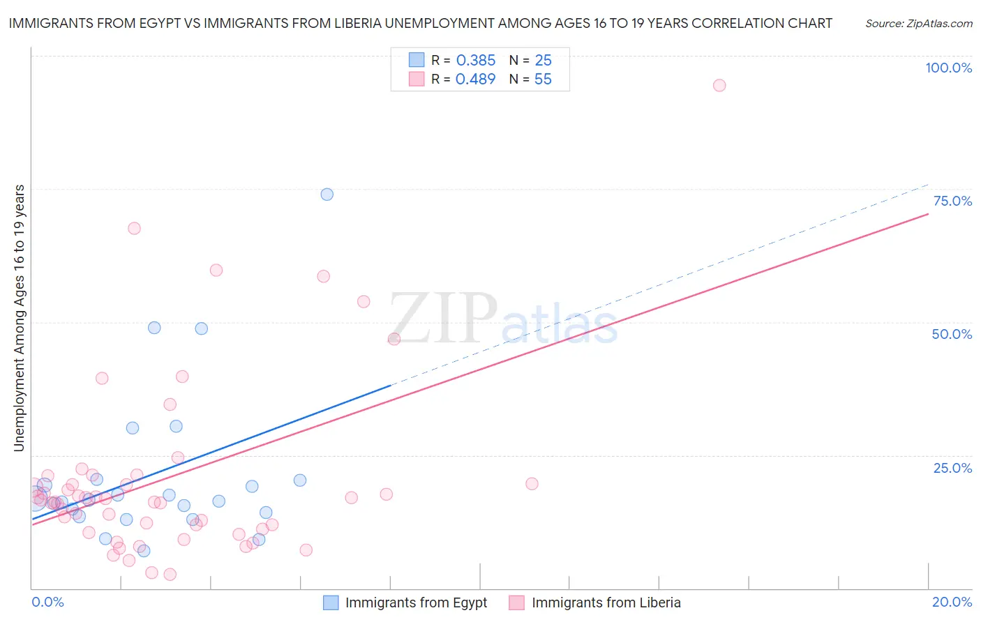 Immigrants from Egypt vs Immigrants from Liberia Unemployment Among Ages 16 to 19 years