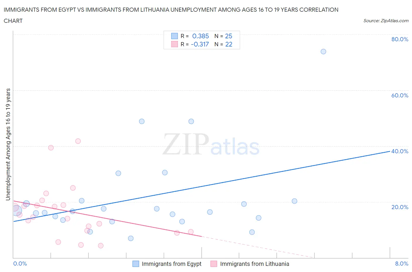 Immigrants from Egypt vs Immigrants from Lithuania Unemployment Among Ages 16 to 19 years
