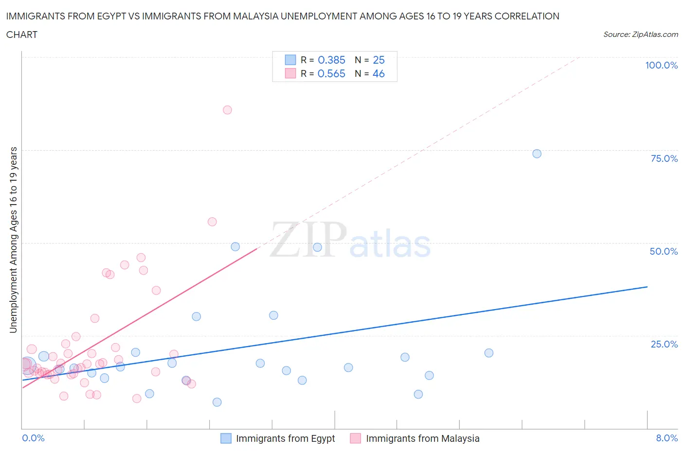 Immigrants from Egypt vs Immigrants from Malaysia Unemployment Among Ages 16 to 19 years