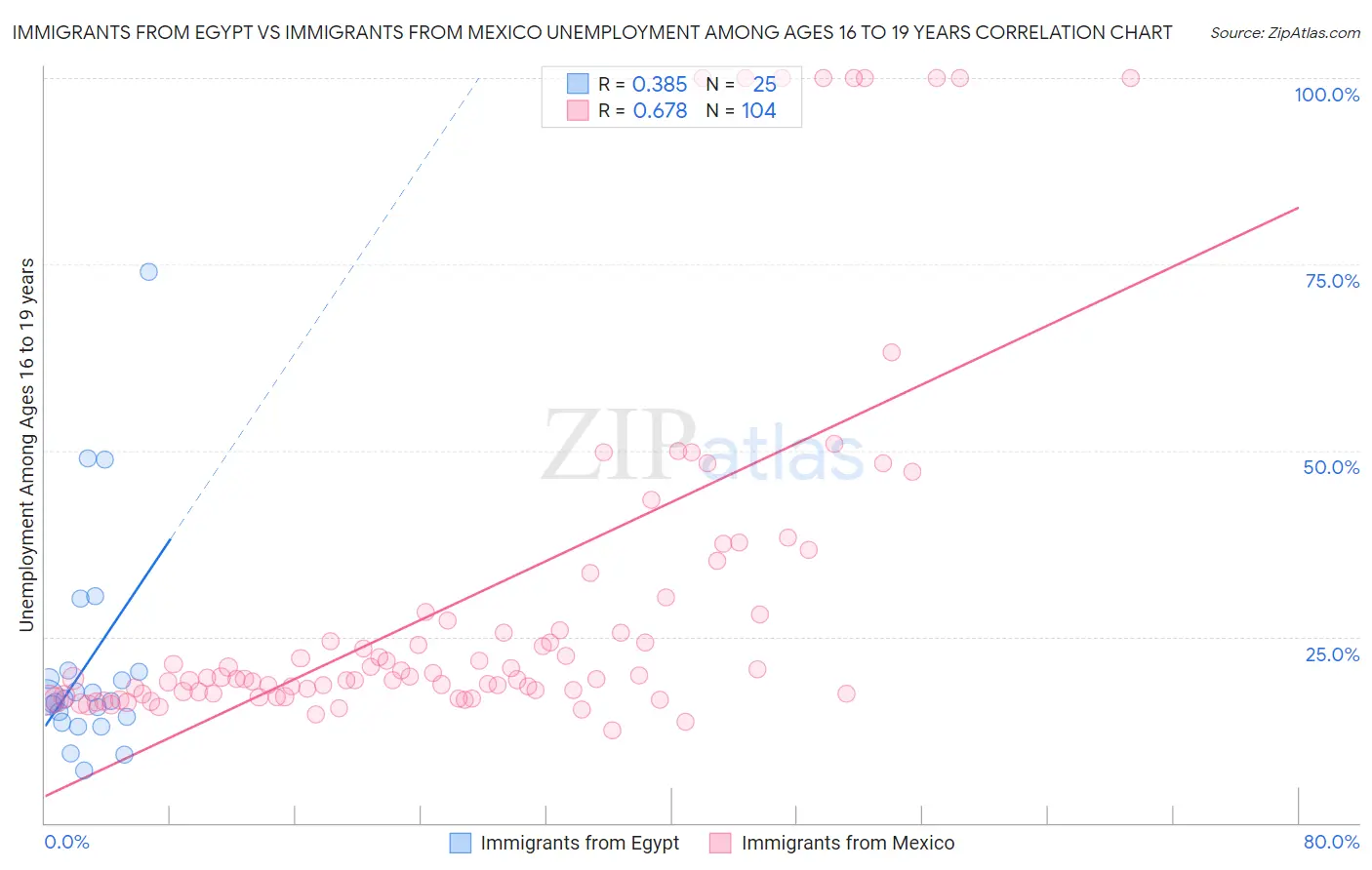 Immigrants from Egypt vs Immigrants from Mexico Unemployment Among Ages 16 to 19 years
