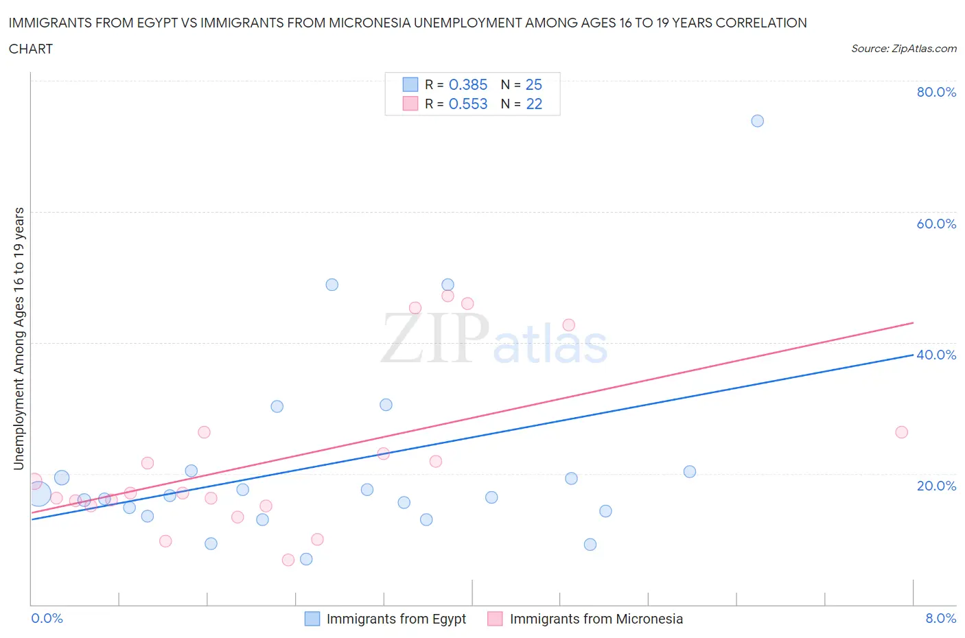 Immigrants from Egypt vs Immigrants from Micronesia Unemployment Among Ages 16 to 19 years