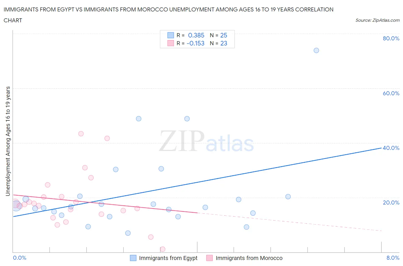 Immigrants from Egypt vs Immigrants from Morocco Unemployment Among Ages 16 to 19 years