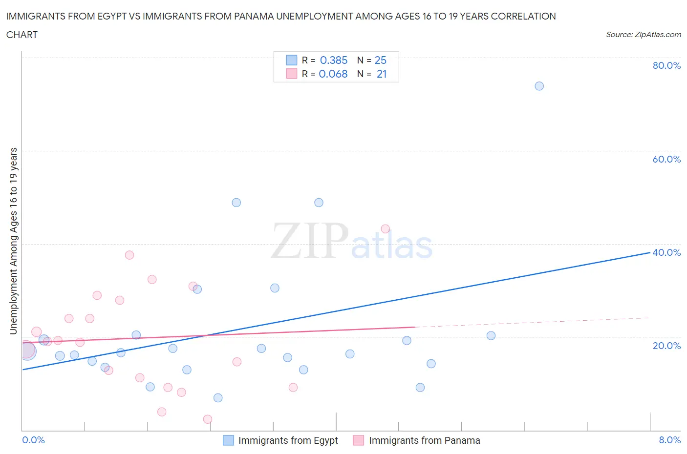 Immigrants from Egypt vs Immigrants from Panama Unemployment Among Ages 16 to 19 years