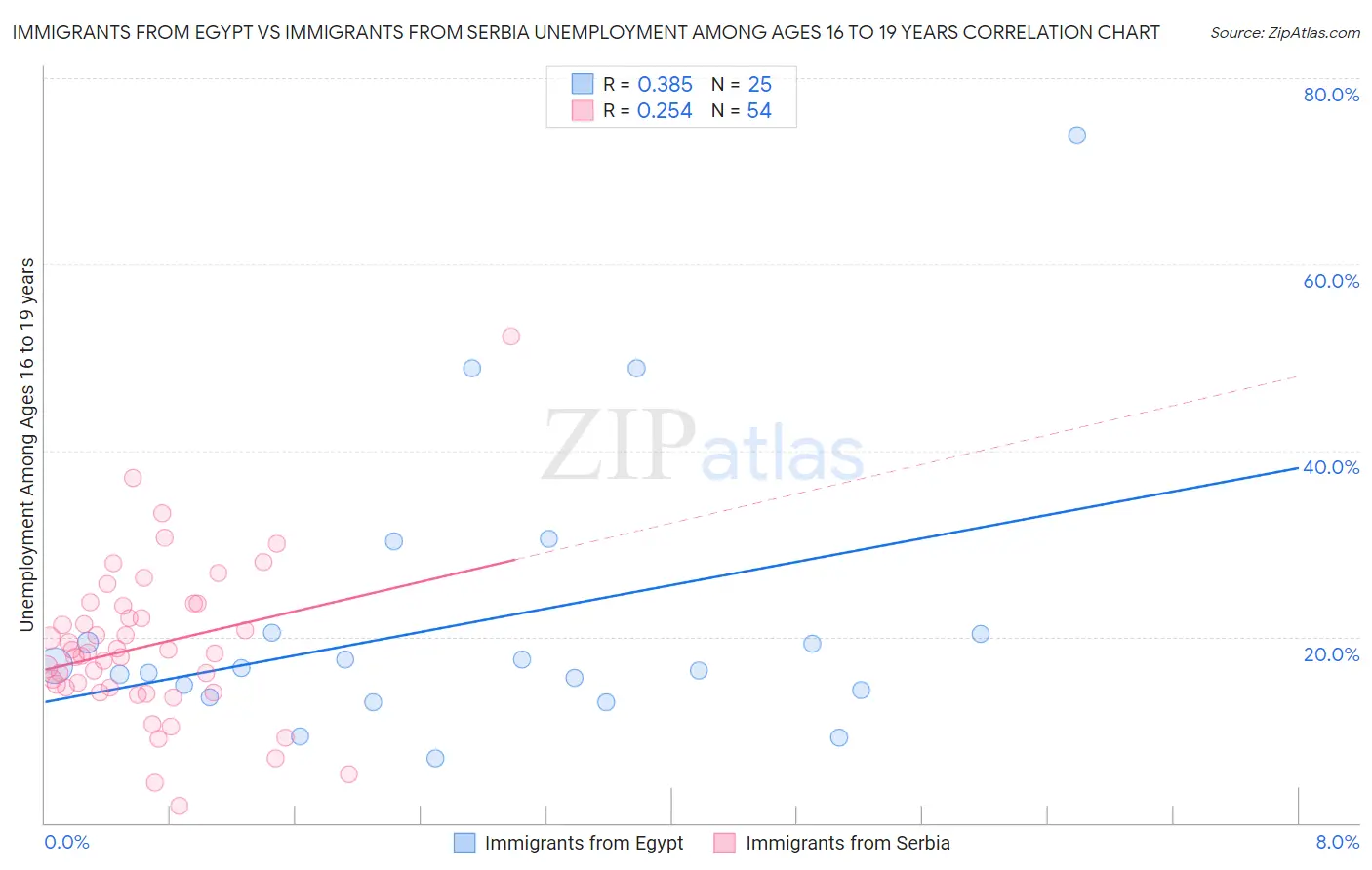 Immigrants from Egypt vs Immigrants from Serbia Unemployment Among Ages 16 to 19 years