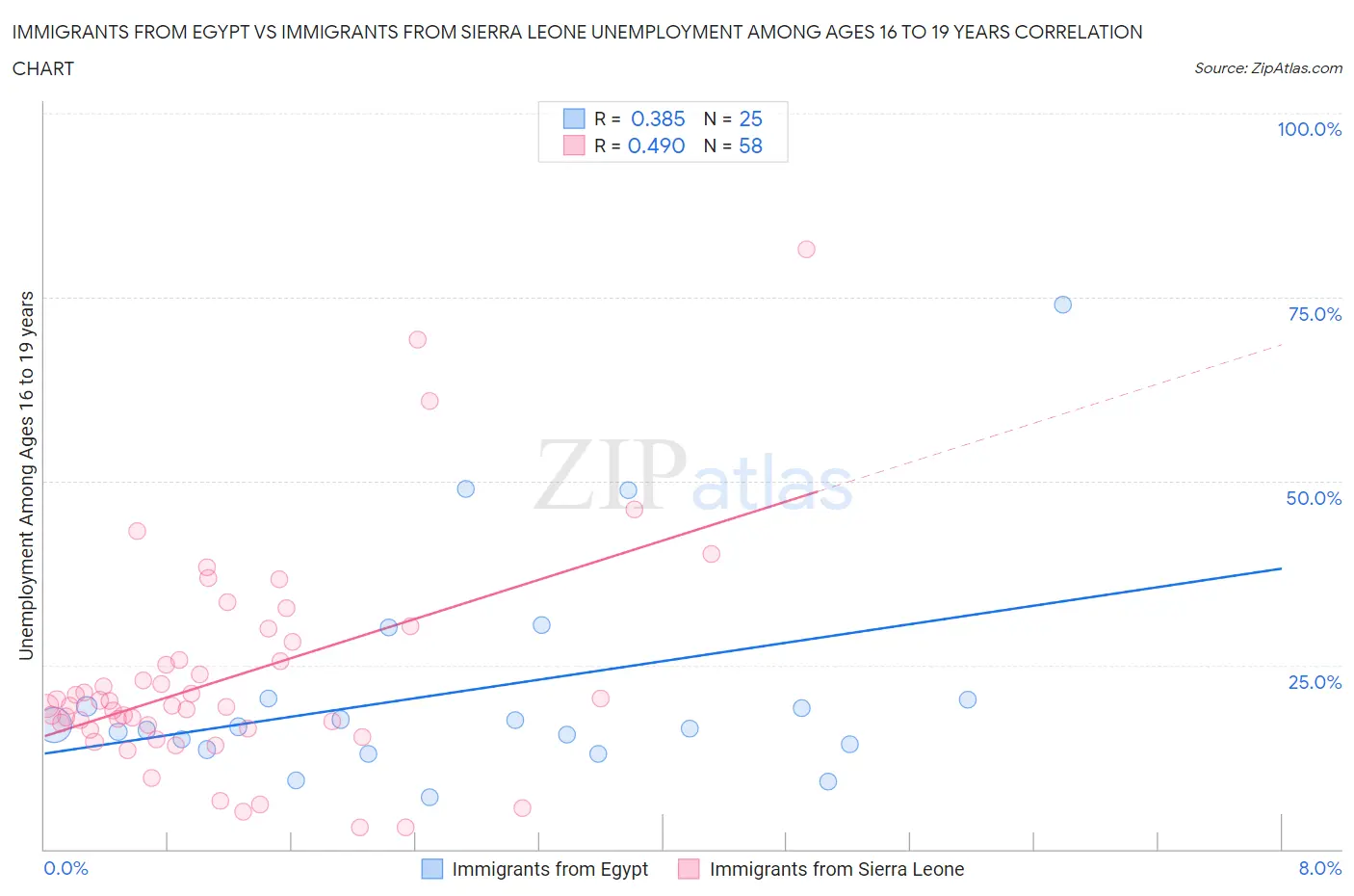 Immigrants from Egypt vs Immigrants from Sierra Leone Unemployment Among Ages 16 to 19 years