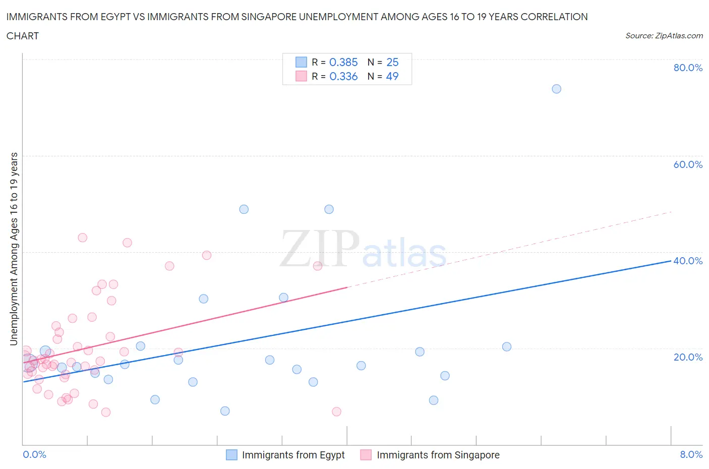 Immigrants from Egypt vs Immigrants from Singapore Unemployment Among Ages 16 to 19 years