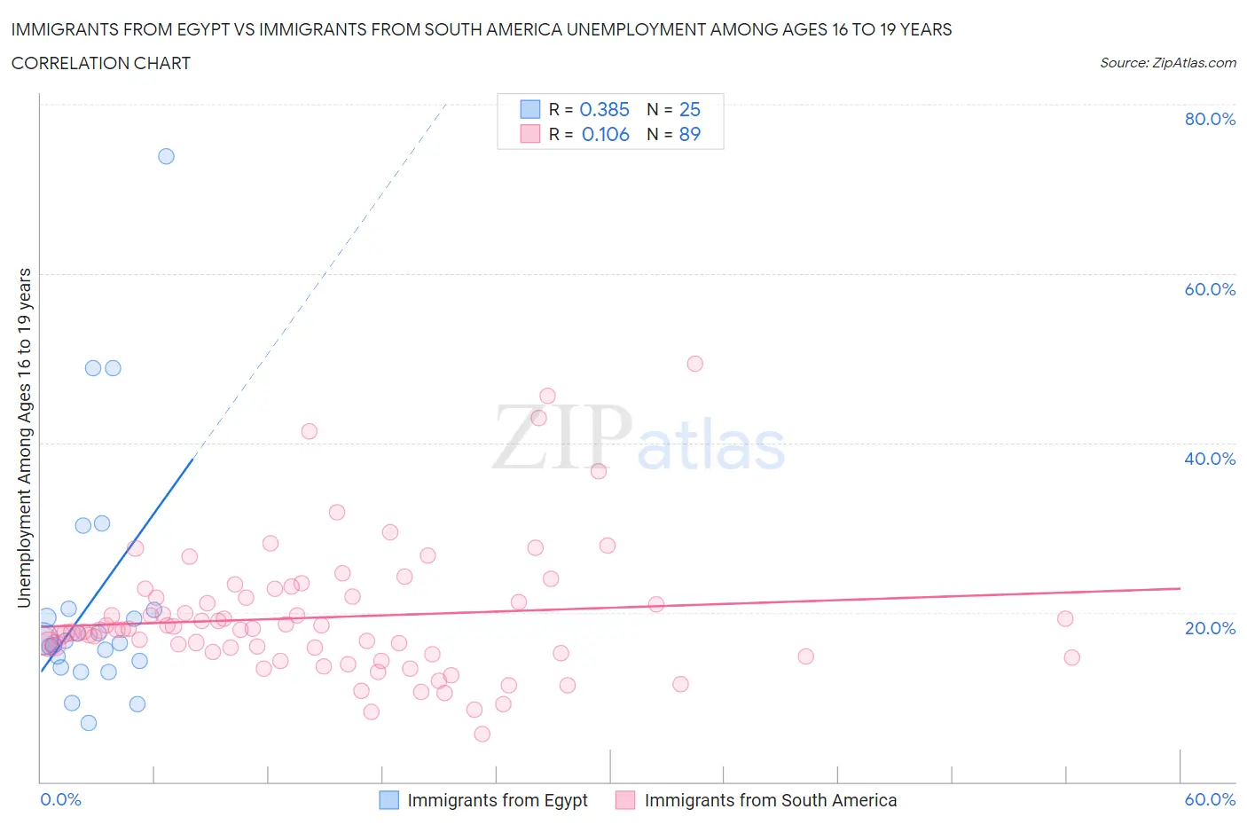 Immigrants from Egypt vs Immigrants from South America Unemployment Among Ages 16 to 19 years