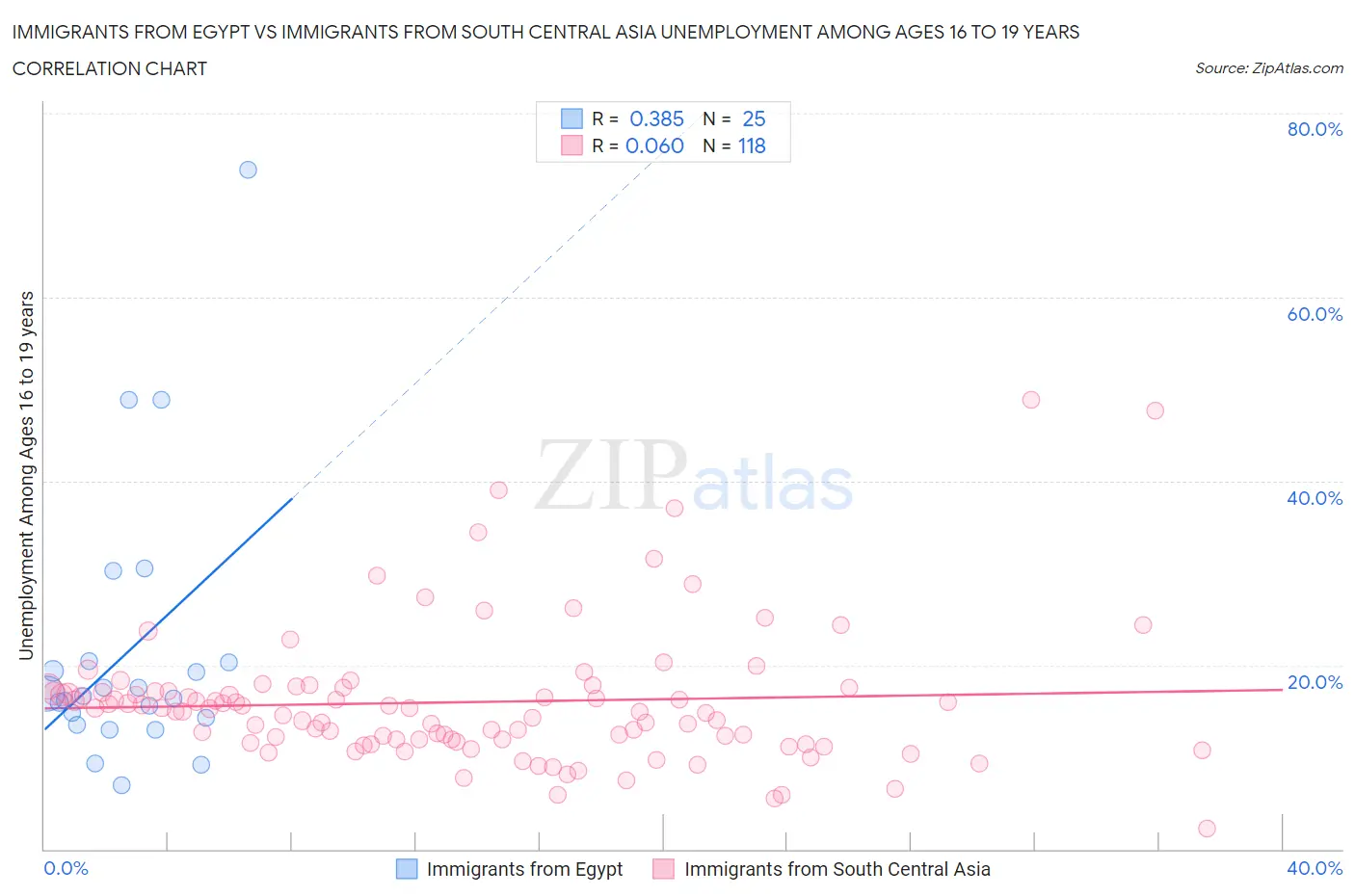 Immigrants from Egypt vs Immigrants from South Central Asia Unemployment Among Ages 16 to 19 years