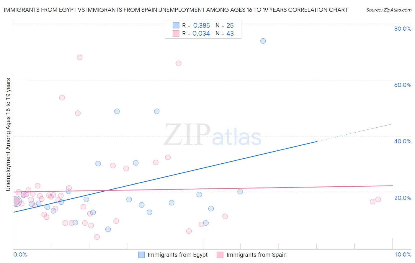 Immigrants from Egypt vs Immigrants from Spain Unemployment Among Ages 16 to 19 years