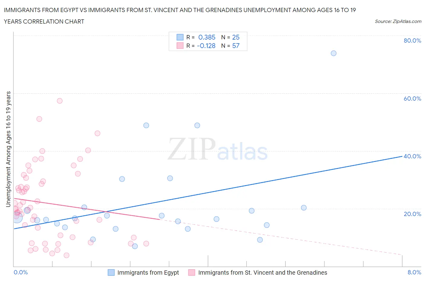 Immigrants from Egypt vs Immigrants from St. Vincent and the Grenadines Unemployment Among Ages 16 to 19 years