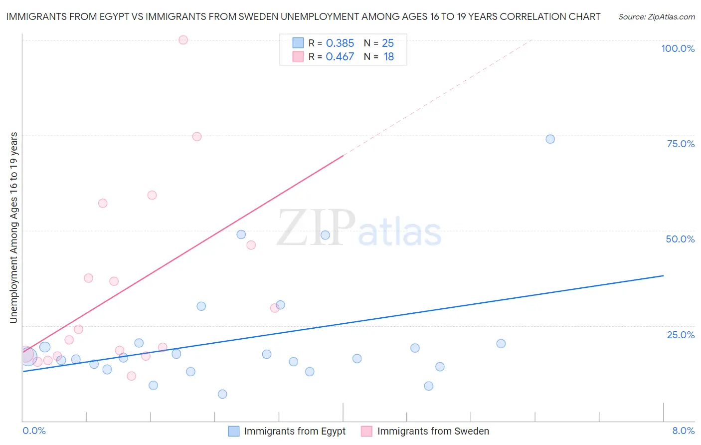 Immigrants from Egypt vs Immigrants from Sweden Unemployment Among Ages 16 to 19 years
