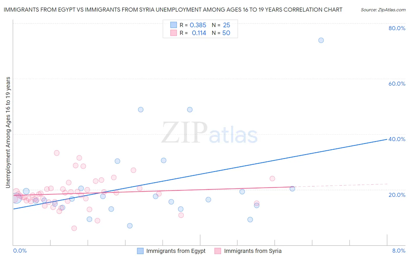 Immigrants from Egypt vs Immigrants from Syria Unemployment Among Ages 16 to 19 years